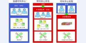 呼叫中心外包、自建、托管三种不同模式的对比